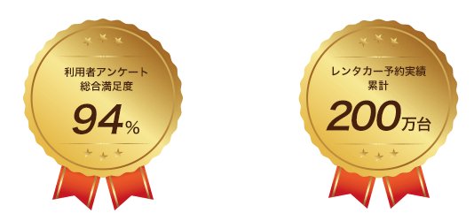 In a customer satisfaction survey for Japanese users, 94% of customers scored good or higher to the services provided by Tabirai Car Rental.